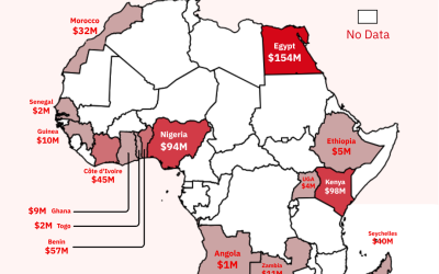 African startups raised over $700M in Q1 2026