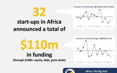 Le financement des startups africaines chute à son plus bas niveau en avril 2026