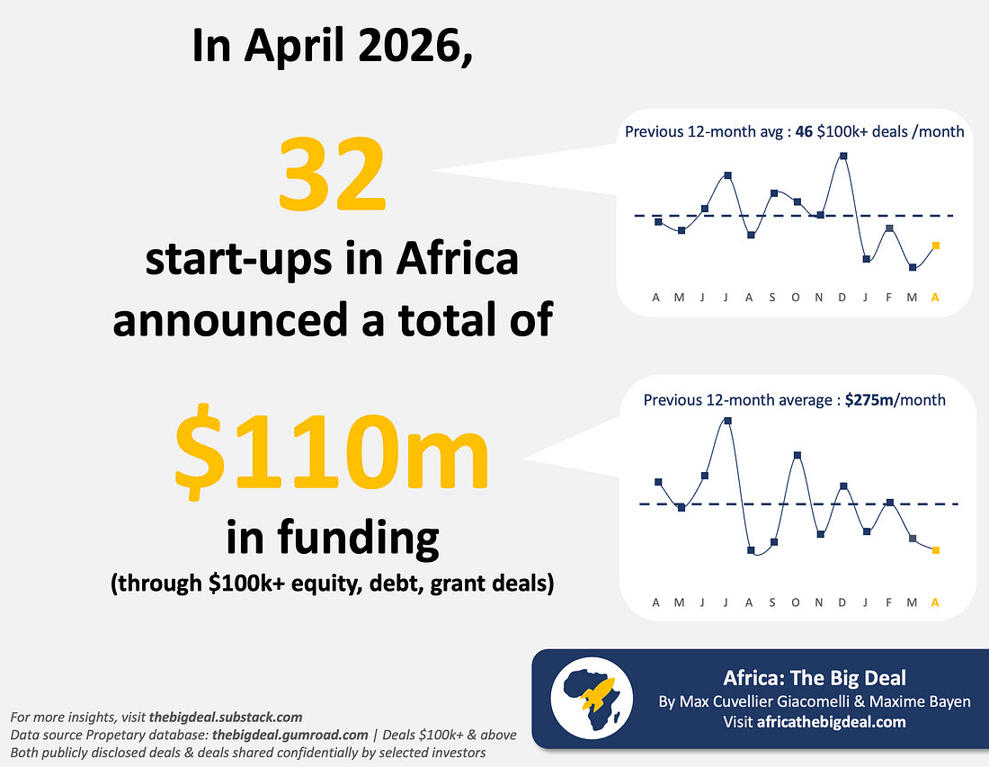 Le financement des startups africaines chute à son plus bas niveau en avril 2026