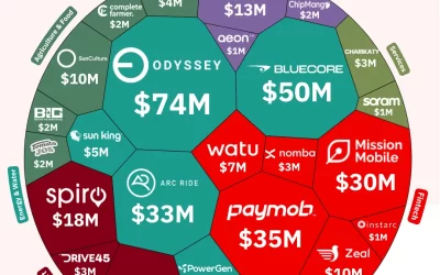 Les startups africaines collectent 2,49 milliards de dollars en neuf mois avec un rebond au T3