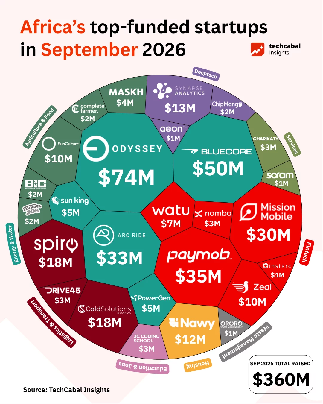 Les startups africaines collectent 2,49 milliards de dollars en neuf mois avec un rebond au T3